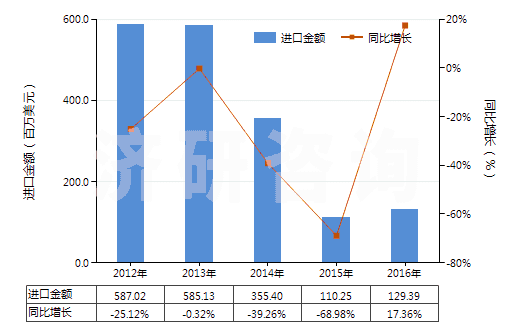 2012-2016年中國(guó)冶煉鋼鐵所產(chǎn)生的熔渣、浮渣、氧化皮等廢料(HS26190000)進(jìn)口總額及增速統(tǒng)計(jì)
